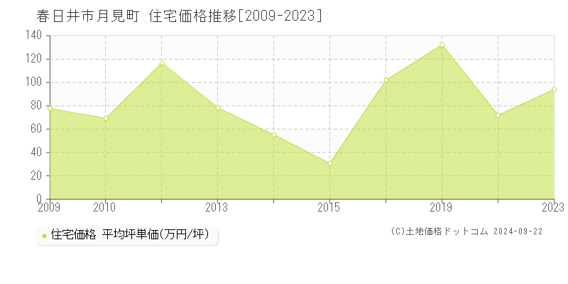 月見町(春日井市)の住宅価格推移グラフ(坪単価)[2009-2023年]