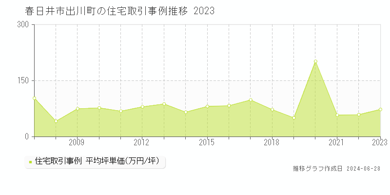 春日井市出川町の住宅取引事例推移グラフ 