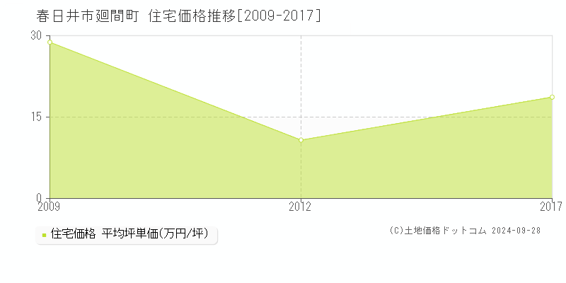 廻間町(春日井市)の住宅価格推移グラフ(坪単価)[2009-2017年]