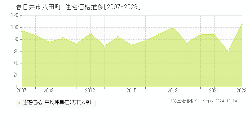 八田町(春日井市)の住宅価格推移グラフ(坪単価)[2007-2023年]