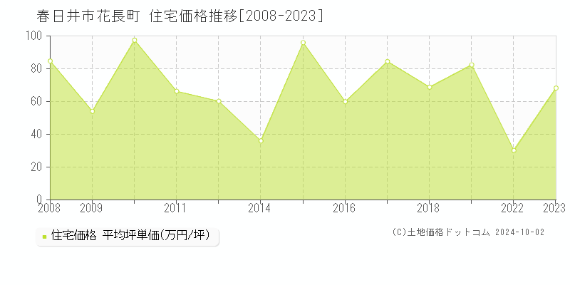 花長町(春日井市)の住宅価格推移グラフ(坪単価)[2008-2023年]