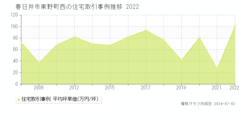 春日井市東野町西の住宅取引事例推移グラフ 