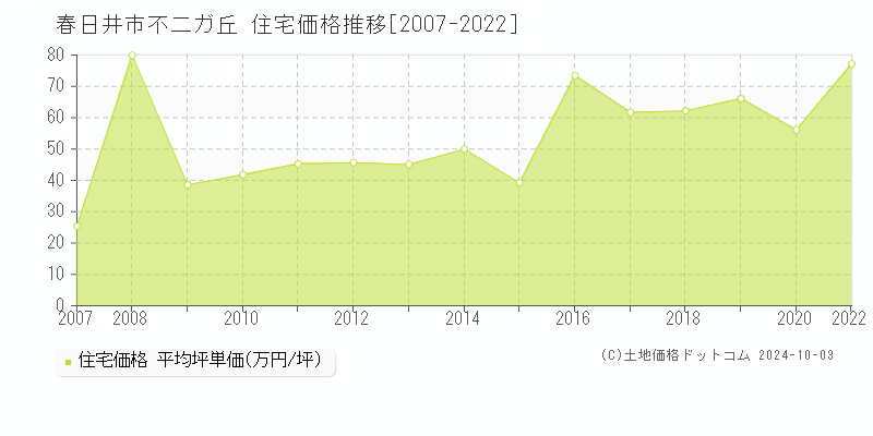 不二ガ丘(春日井市)の住宅価格推移グラフ(坪単価)[2007-2022年]