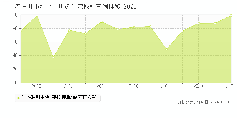 春日井市堀ノ内町の住宅取引事例推移グラフ 