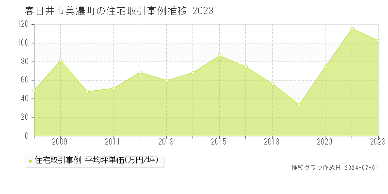 春日井市美濃町の住宅取引事例推移グラフ 
