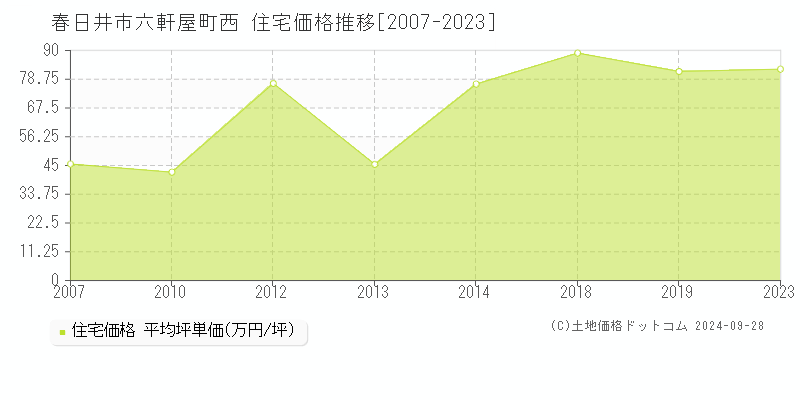 六軒屋町西(春日井市)の住宅価格推移グラフ(坪単価)[2007-2023年]