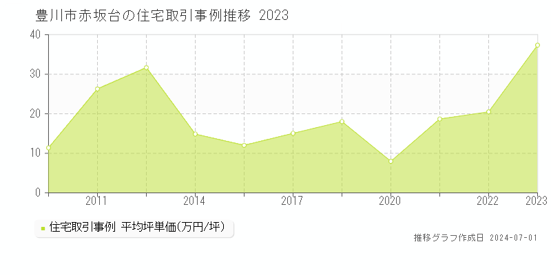 豊川市赤坂台の住宅取引事例推移グラフ 