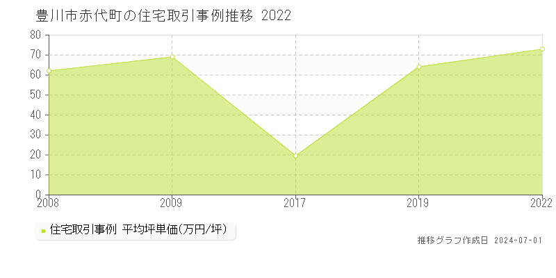 豊川市赤代町の住宅取引事例推移グラフ 