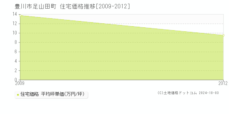 足山田町(豊川市)の住宅価格推移グラフ(坪単価)[2009-2012年]