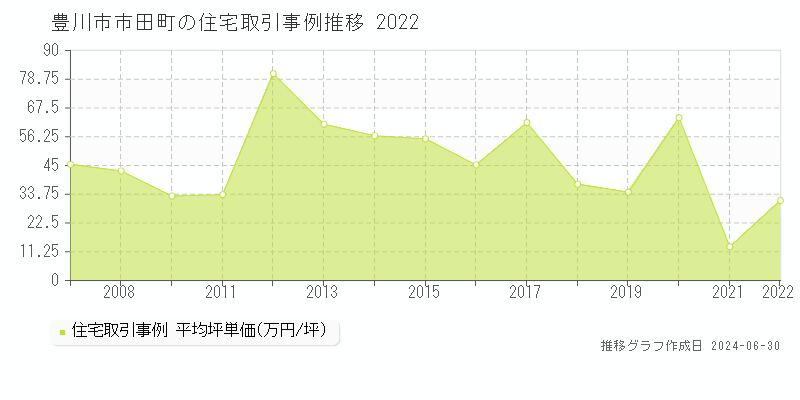 豊川市市田町の住宅取引事例推移グラフ 