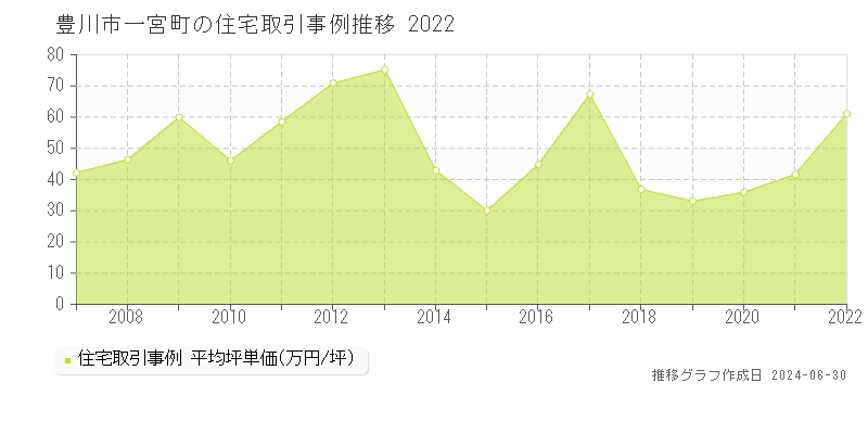 豊川市一宮町の住宅取引事例推移グラフ 