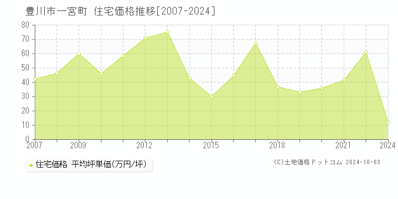 一宮町(豊川市)の住宅価格推移グラフ(坪単価)