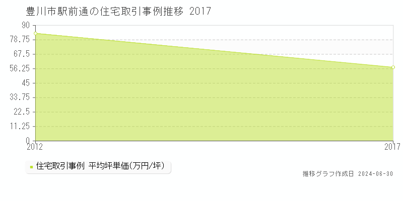 豊川市駅前通の住宅取引事例推移グラフ 
