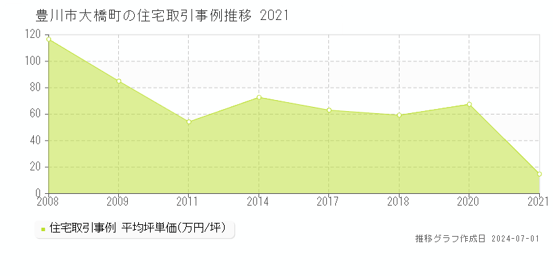 豊川市大橋町の住宅取引事例推移グラフ 