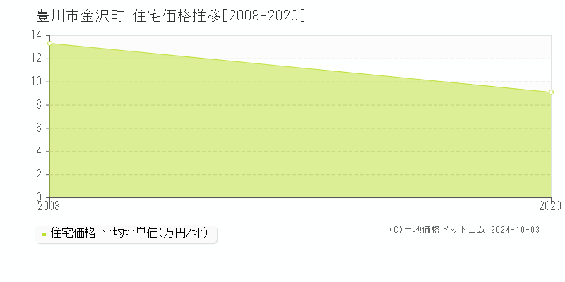 金沢町(豊川市)の住宅価格推移グラフ(坪単価)[2008-2020年]