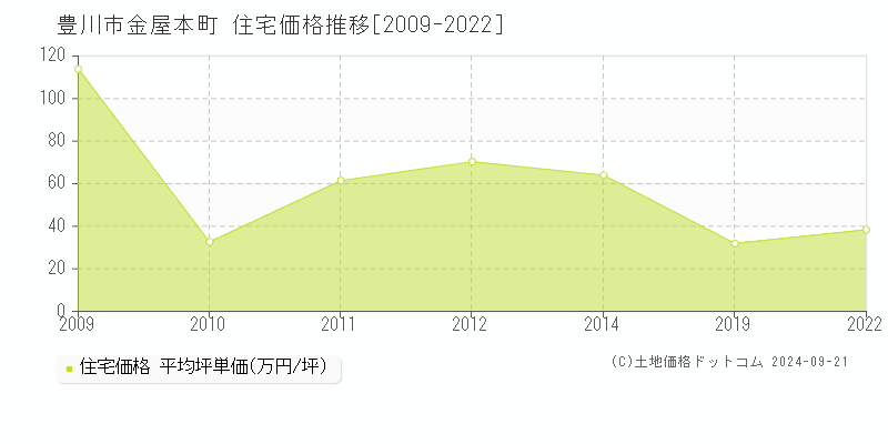 金屋本町(豊川市)の住宅価格推移グラフ(坪単価)[2009-2022年]