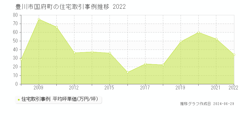 豊川市国府町の住宅取引事例推移グラフ 