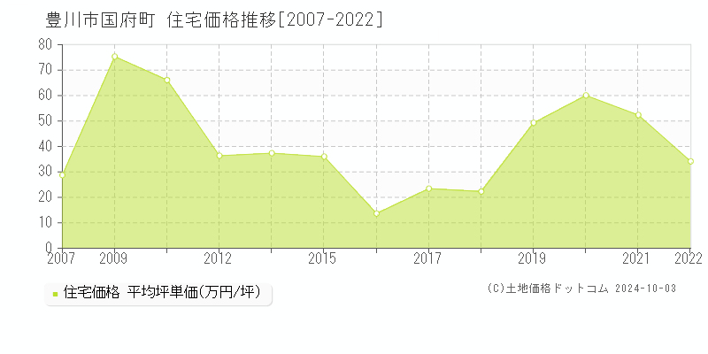 国府町(豊川市)の住宅価格推移グラフ(坪単価)[2007-2022年]