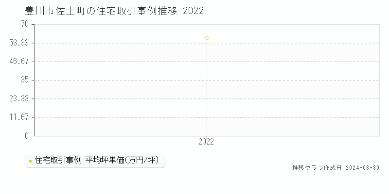豊川市佐土町の住宅取引事例推移グラフ 