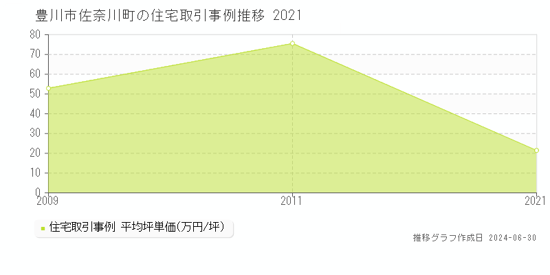 豊川市佐奈川町の住宅取引事例推移グラフ 