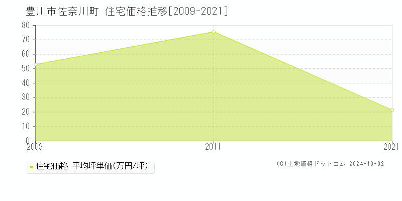 佐奈川町(豊川市)の住宅価格推移グラフ(坪単価)[2009-2021年]