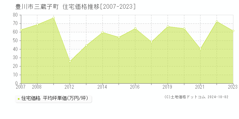 三蔵子町(豊川市)の住宅価格推移グラフ(坪単価)[2007-2023年]