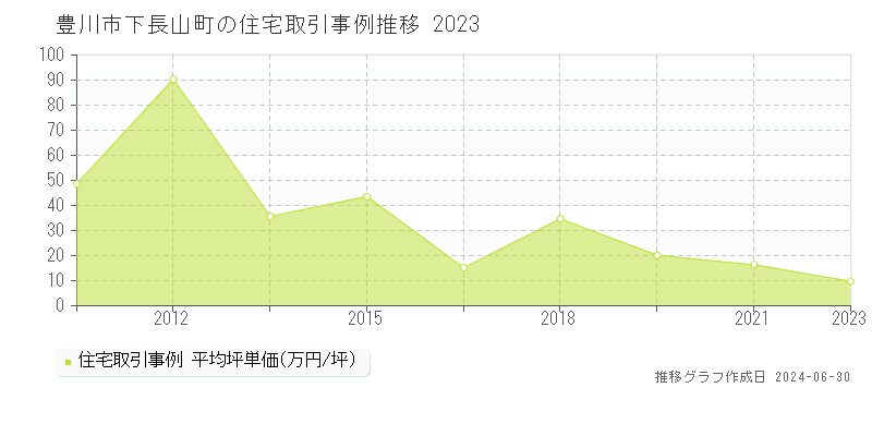 豊川市下長山町の住宅取引事例推移グラフ 