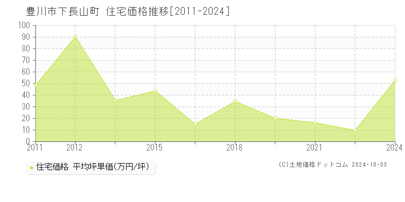 下長山町(豊川市)の住宅価格推移グラフ(坪単価)[2011-2024年]