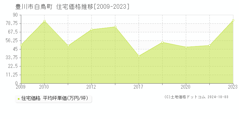 白鳥町(豊川市)の住宅価格推移グラフ(坪単価)