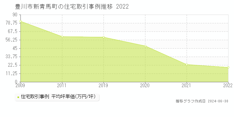 豊川市新青馬町の住宅取引事例推移グラフ 