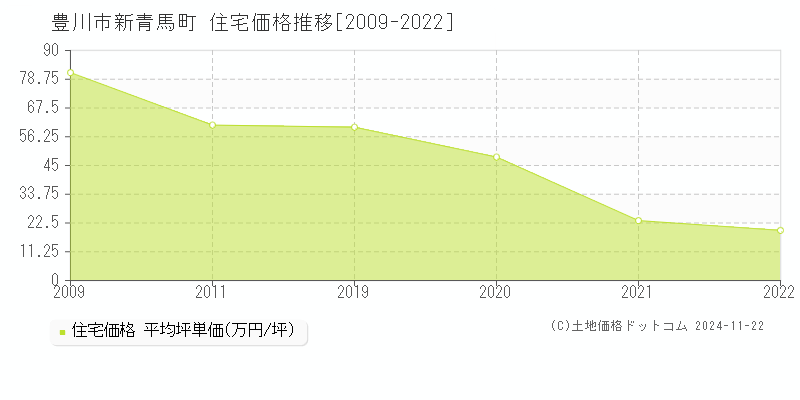 新青馬町(豊川市)の住宅価格推移グラフ(坪単価)[2009-2022年]