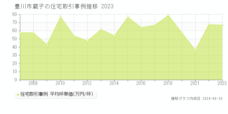 豊川市蔵子の住宅取引事例推移グラフ 