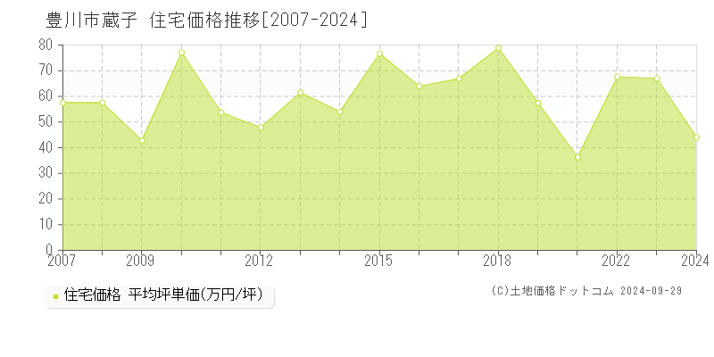 蔵子(豊川市)の住宅価格推移グラフ(坪単価)