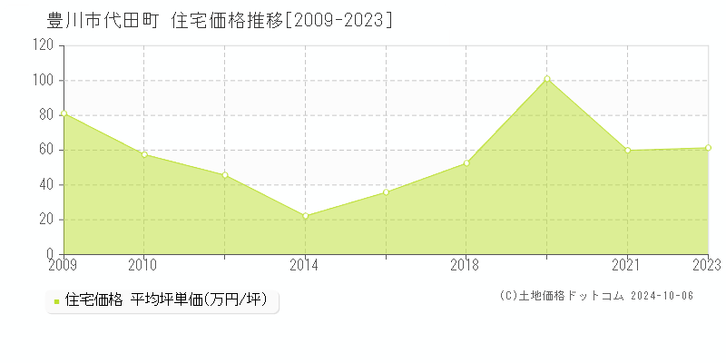 代田町(豊川市)の住宅価格推移グラフ(坪単価)[2009-2023年]