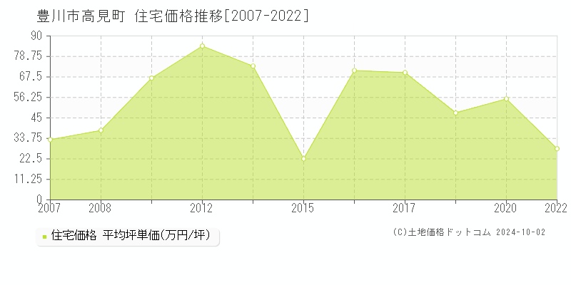 高見町(豊川市)の住宅価格推移グラフ(坪単価)[2007-2022年]