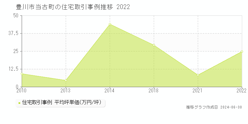 豊川市当古町の住宅取引事例推移グラフ 