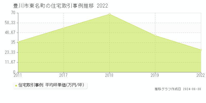 豊川市東名町の住宅取引事例推移グラフ 