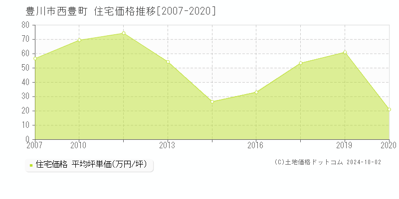 西豊町(豊川市)の住宅価格推移グラフ(坪単価)[2007-2020年]