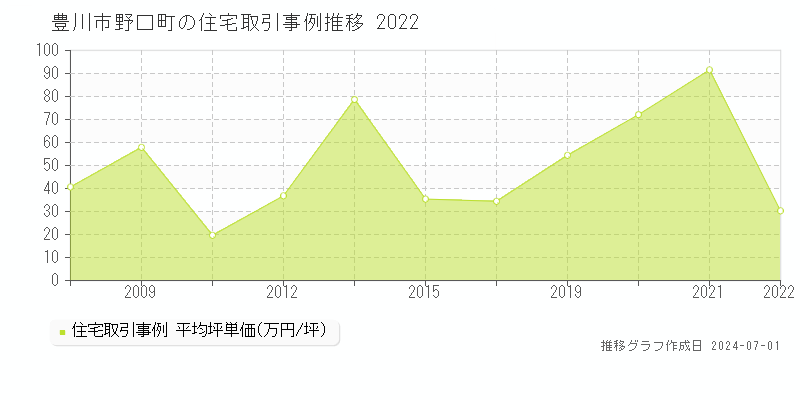 豊川市野口町の住宅取引事例推移グラフ 