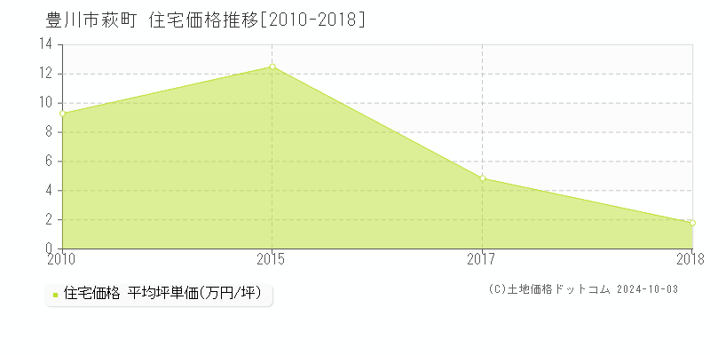 萩町(豊川市)の住宅価格推移グラフ(坪単価)[2010-2018年]