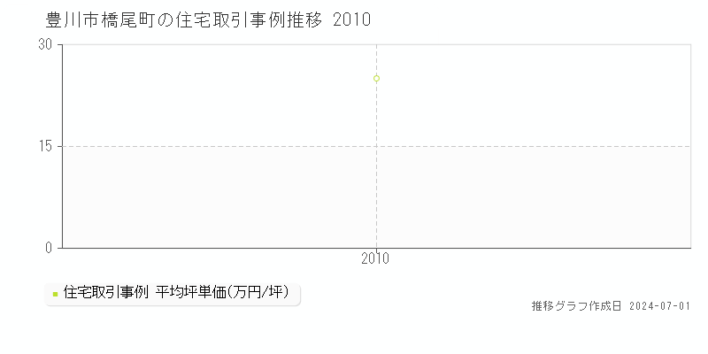 豊川市橋尾町の住宅取引事例推移グラフ 