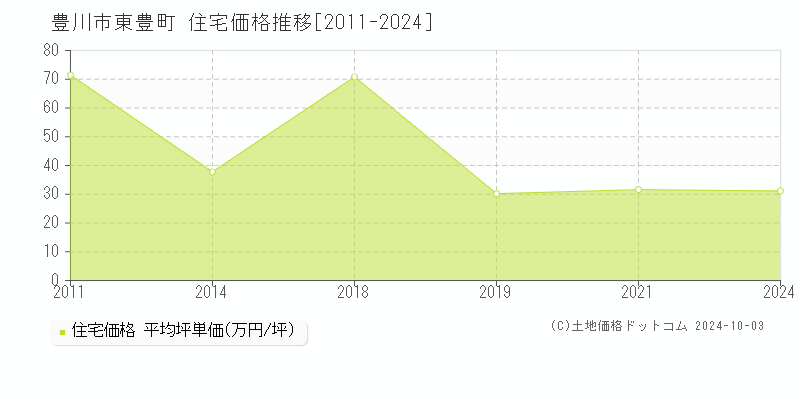 東豊町(豊川市)の住宅価格推移グラフ(坪単価)[2011-2024年]