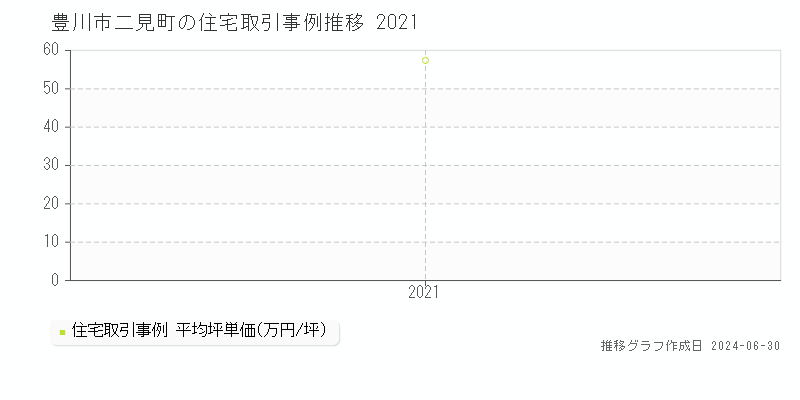豊川市二見町の住宅取引事例推移グラフ 