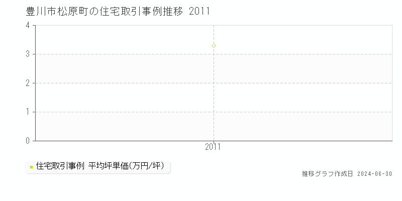 豊川市松原町の住宅取引事例推移グラフ 
