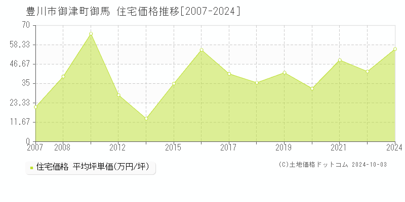 御津町御馬(豊川市)の住宅価格推移グラフ(坪単価)[2007-2024年]