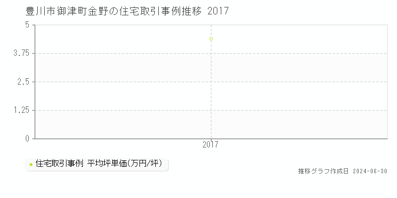 豊川市御津町金野の住宅取引事例推移グラフ 