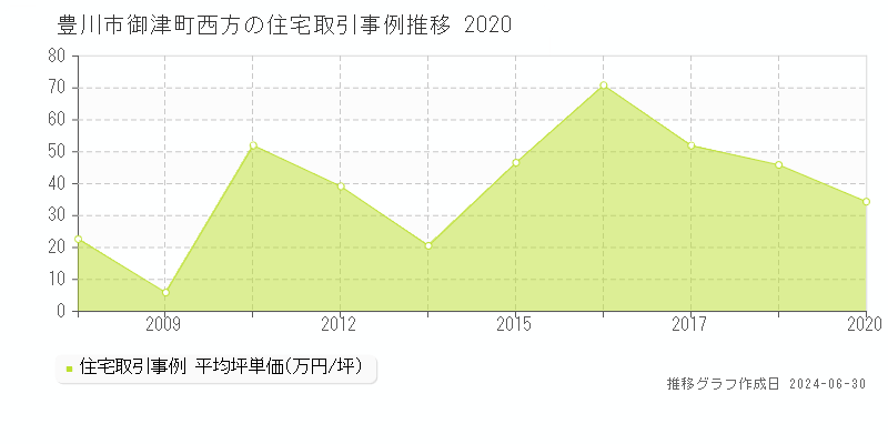 豊川市御津町西方の住宅取引事例推移グラフ 