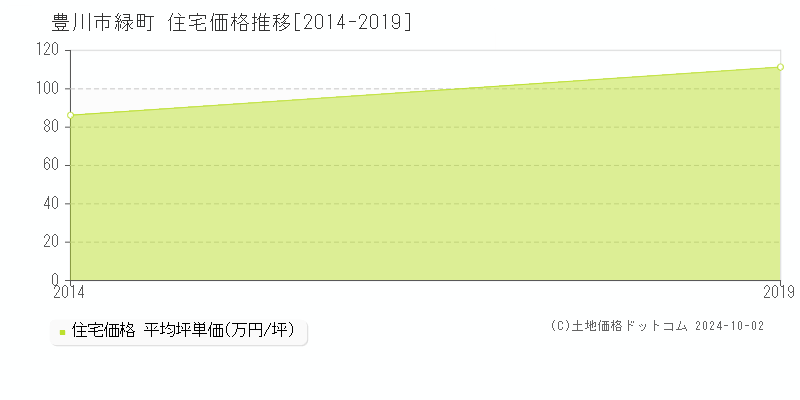 緑町(豊川市)の住宅価格推移グラフ(坪単価)[2014-2019年]