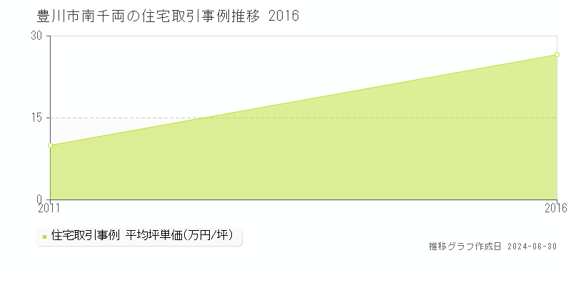 豊川市南千両の住宅取引事例推移グラフ 