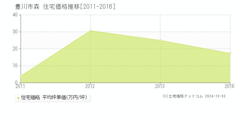 森(豊川市)の住宅価格推移グラフ(坪単価)[2011-2016年]